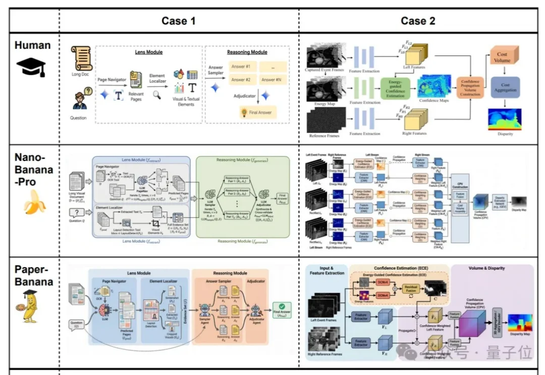 谷歌北大联手学术版Banana爆火，论文图表100%精确生成