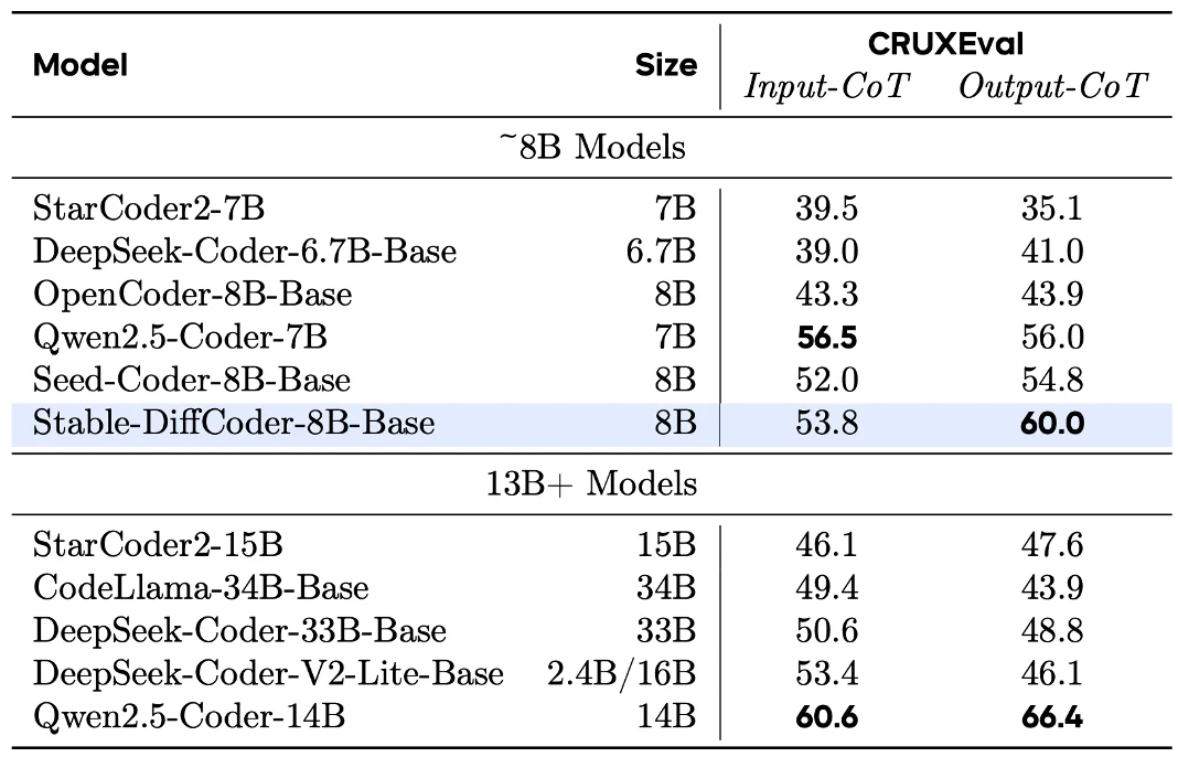 Stable-DiffCoder超越自回归模型！扩散模型在代码生成取得新突破