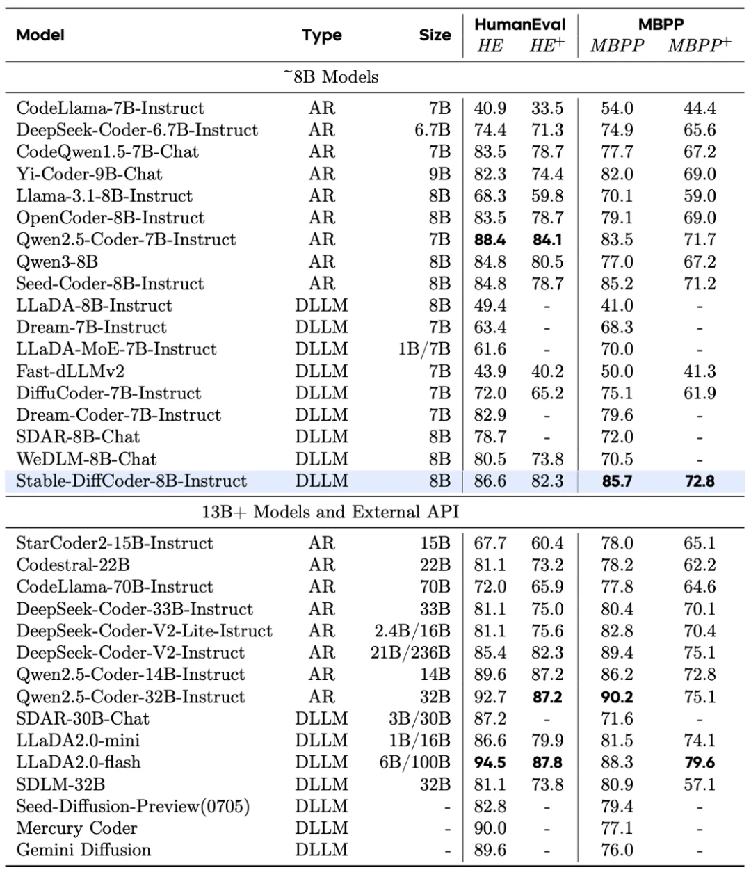 Stable-DiffCoder超越自回归模型！扩散模型在代码生成取得新突破