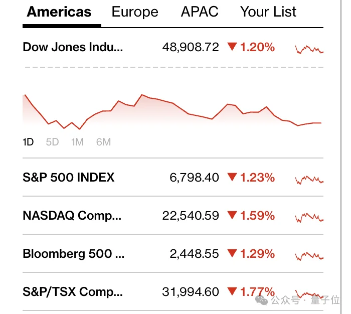 Claude新模型4.6来了！更多饭碗没了：华尔街财务、编译器、安全白帽、PPT…通通失守