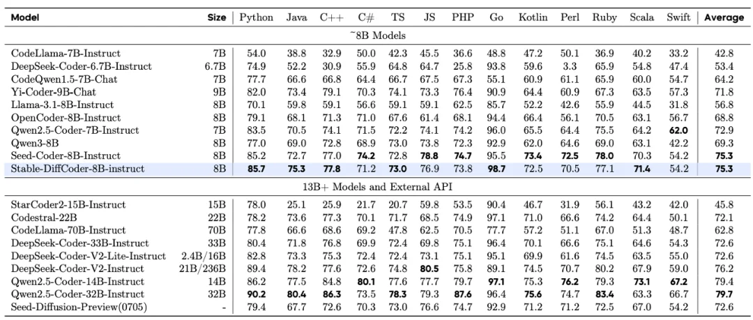 Stable-DiffCoder超越自回归模型！扩散模型在代码生成取得新突破