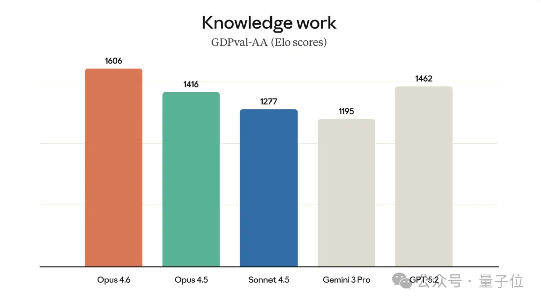 Claude新模型4.6来了！更多饭碗没了：华尔街财务、编译器、安全白帽、PPT…通通失守