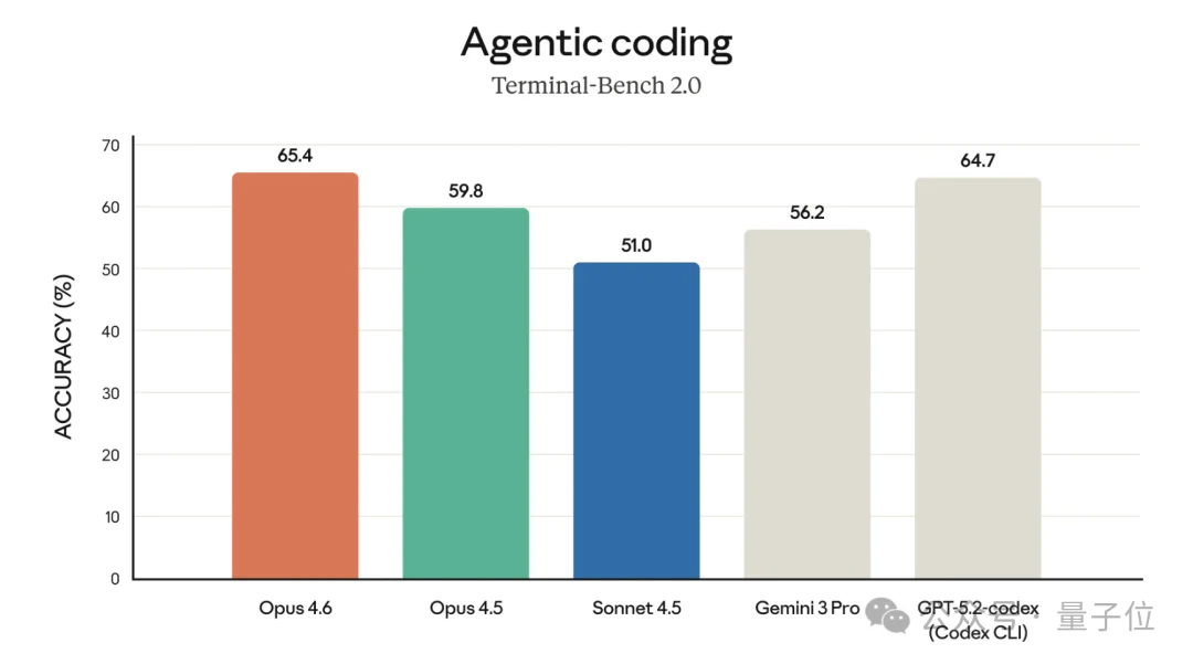 Claude新模型4.6来了！更多饭碗没了：华尔街财务、编译器、安全白帽、PPT…通通失守