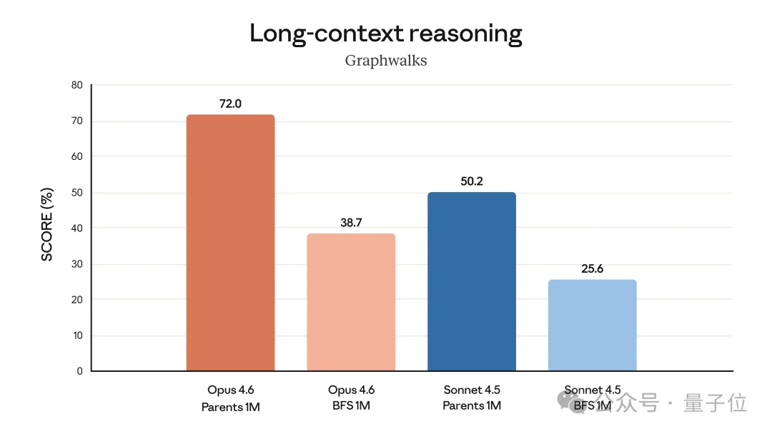 Claude新模型4.6来了！更多饭碗没了：华尔街财务、编译器、安全白帽、PPT…通通失守