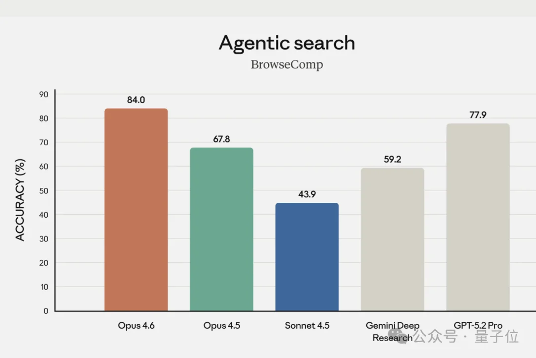 Claude新模型4.6来了！更多饭碗没了：华尔街财务、编译器、安全白帽、PPT…通通失守