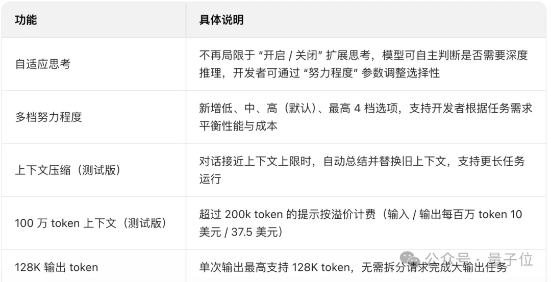 Claude新模型4.6来了！更多饭碗没了：华尔街财务、编译器、安全白帽、PPT…通通失守