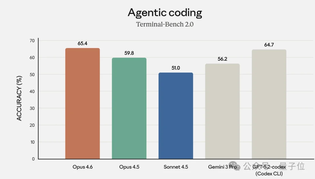 Claude新模型4.6来了！更多饭碗没了：华尔街财务、编译器、安全白帽、PPT…通通失守