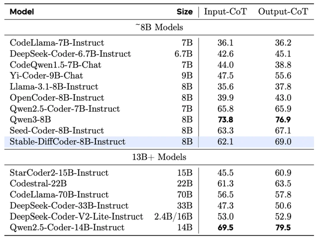 Stable-DiffCoder超越自回归模型！扩散模型在代码生成取得新突破