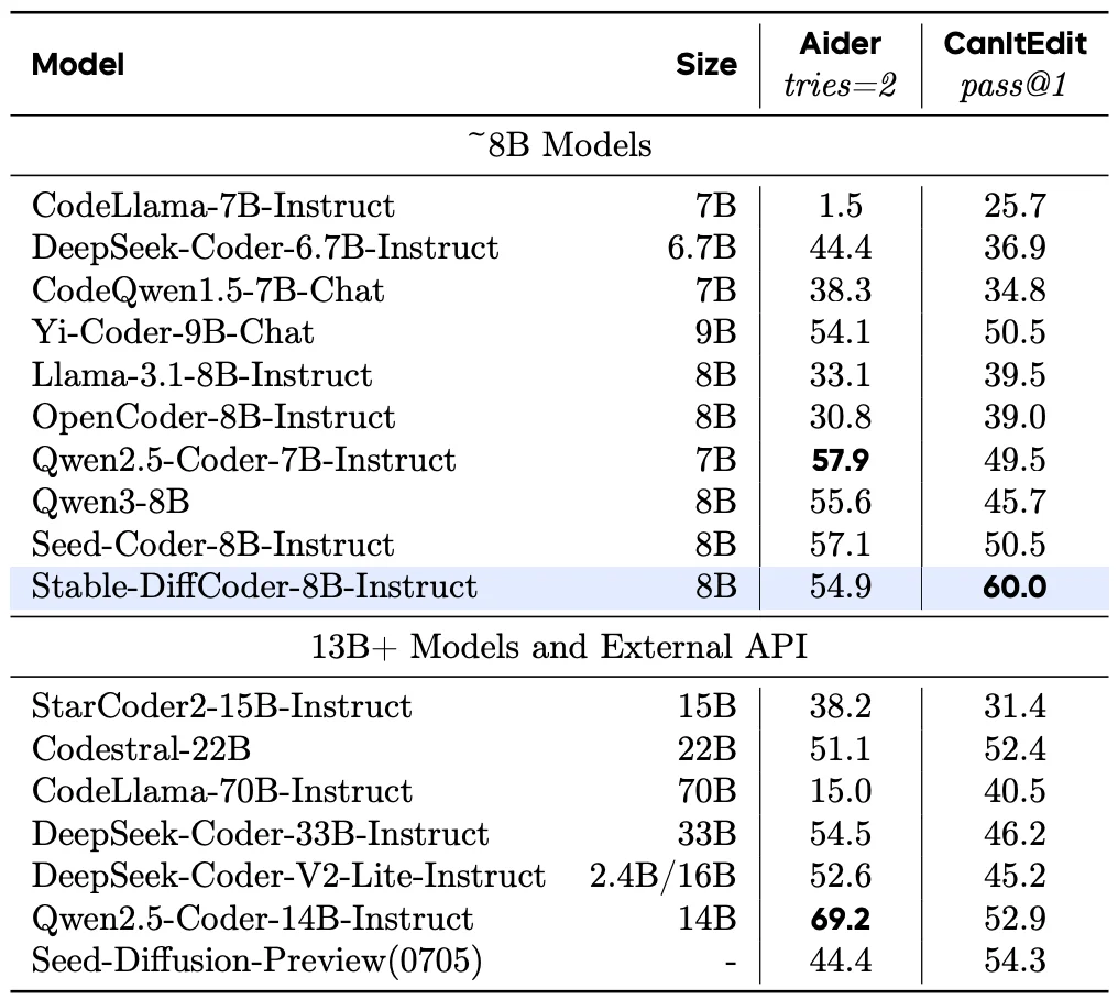 Stable-DiffCoder超越自回归模型！扩散模型在代码生成取得新突破