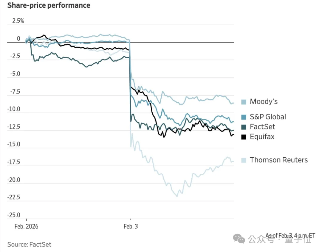 Claude一个插件吓哭华尔街，软件公司集体暴跌，2万亿元一日蒸发