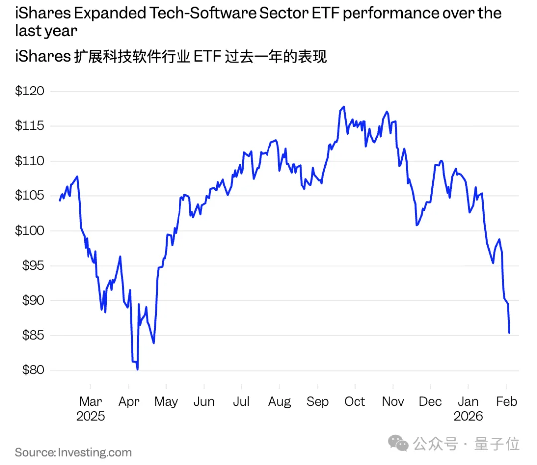 Claude一个插件吓哭华尔街，软件公司集体暴跌，2万亿元一日蒸发