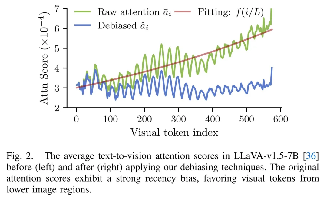 Attention真的可靠吗？上海大学联合南开大学揭示多模态模型中一个被忽视的重要偏置问题
