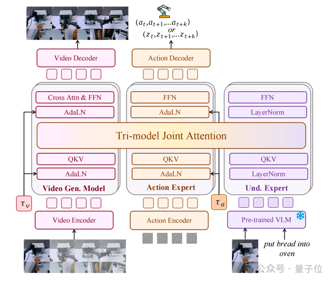 清华研究生开源大一统世界模型：性能超越硅谷标杆40%！
