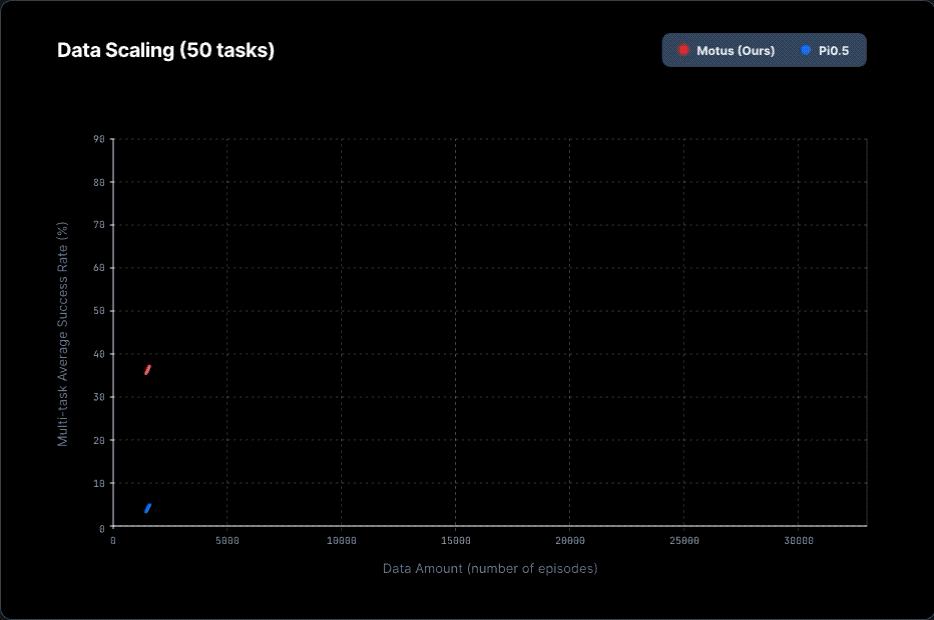 清华研究生开源大一统世界模型：性能超越硅谷标杆40%！