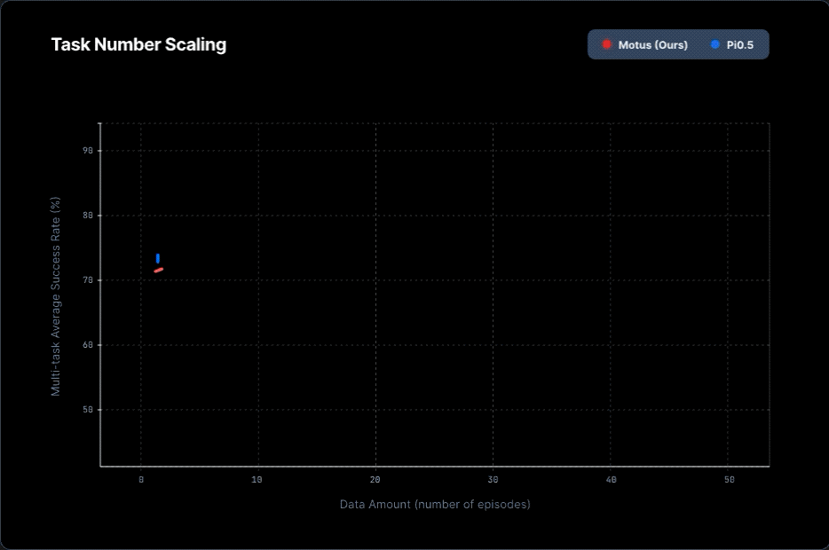 清华研究生开源大一统世界模型：性能超越硅谷标杆40%！