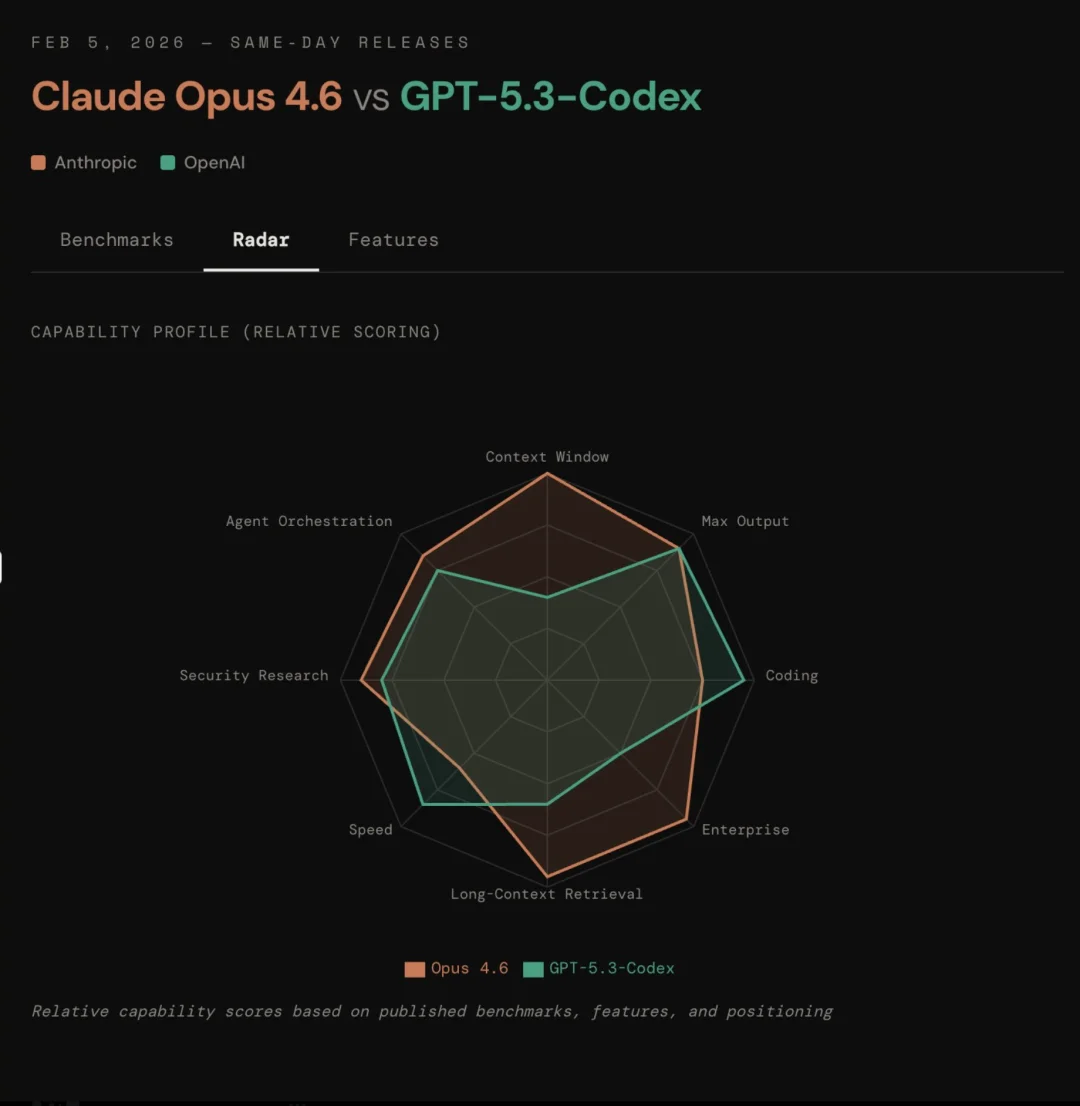 实测 GPT-5.3-Codex，OpenAI 史上第一个高危模型，连 API 都还不敢给我们