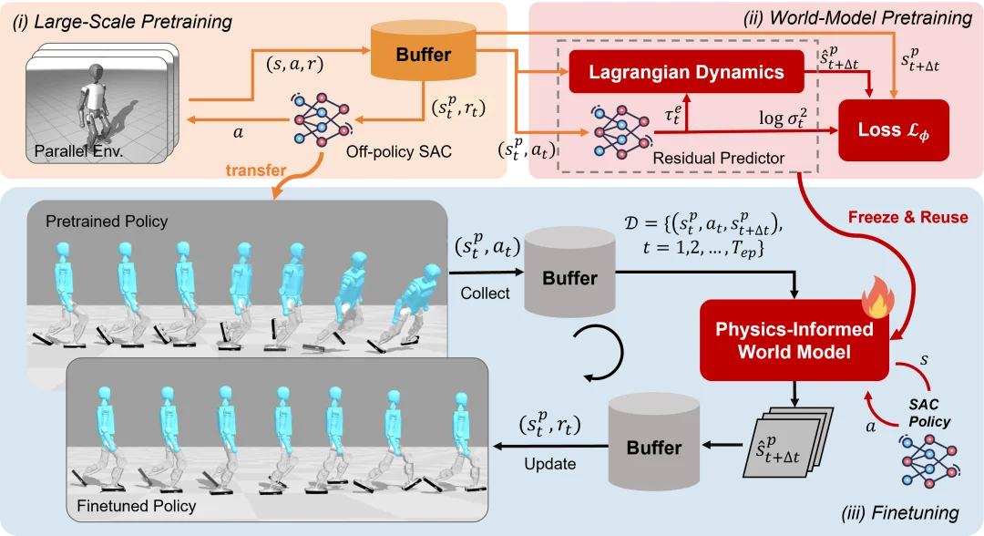 人形机器人的真机强化学习! ICLR 2026 通研院提出人形机器人预训练与真机微调新范式