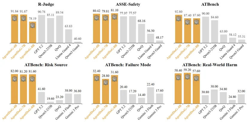 AgentDoG：为AI智能体戴上「诊断项圈」