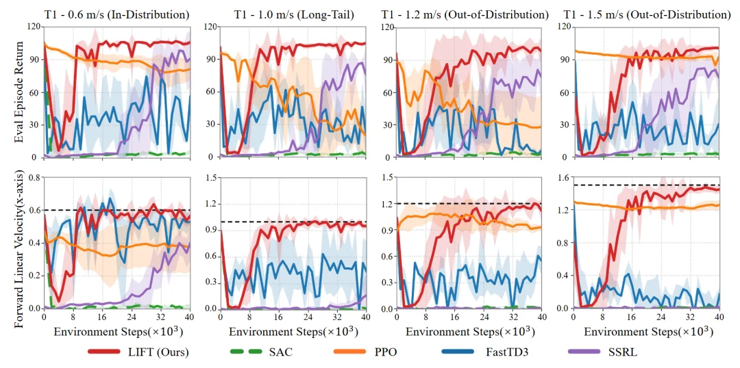 人形机器人的真机强化学习! ICLR 2026 通研院提出人形机器人预训练与真机微调新范式