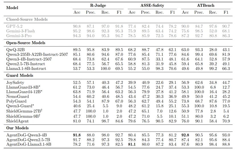 AgentDoG：为AI智能体戴上「诊断项圈」