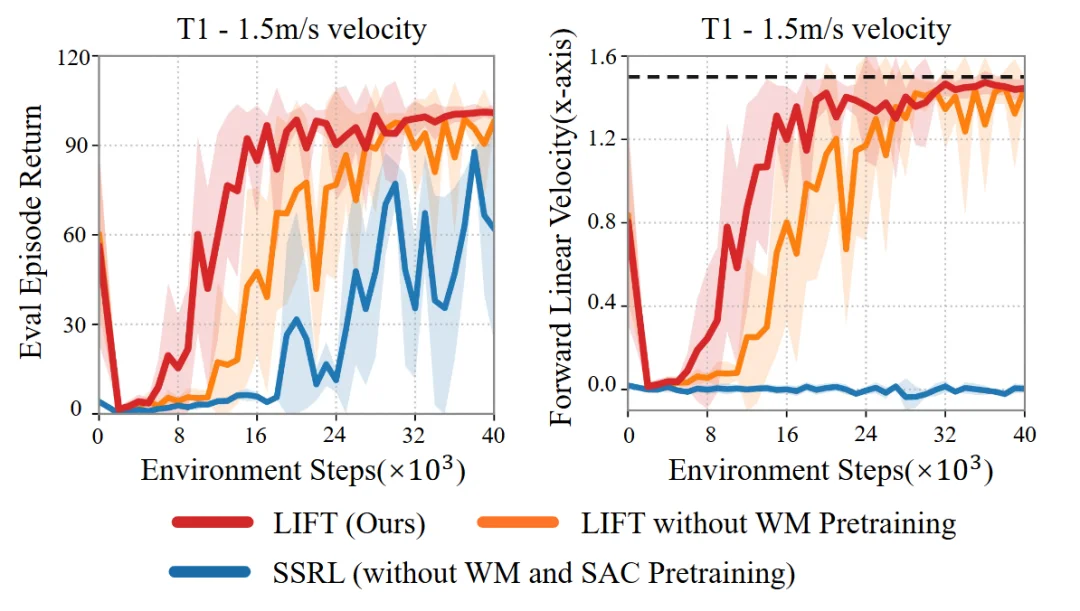 人形机器人的真机强化学习! ICLR 2026 通研院提出人形机器人预训练与真机微调新范式