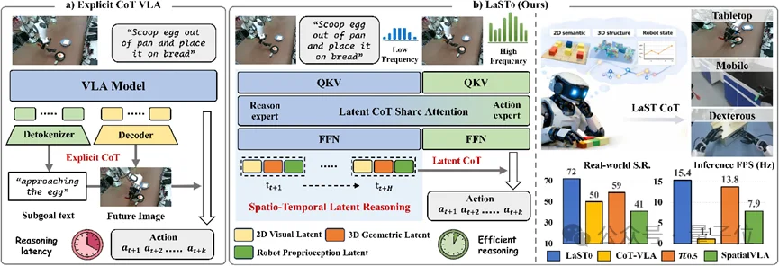 具身大模型LaST₀：双臂/移动/灵巧手全面新SOTA，首次引入隐空间时空思维链