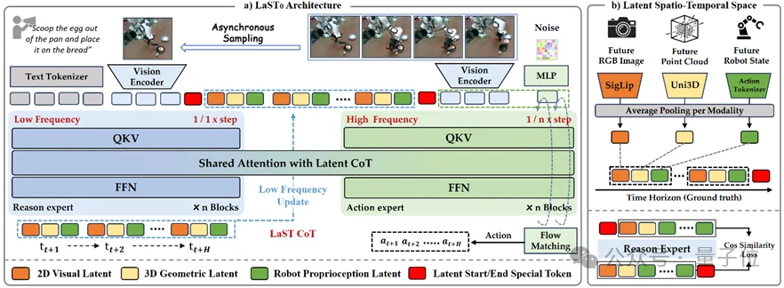 具身大模型LaST₀：双臂/移动/灵巧手全面新SOTA，首次引入隐空间时空思维链