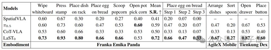 具身大模型LaST₀：双臂/移动/灵巧手全面新SOTA，首次引入隐空间时空思维链