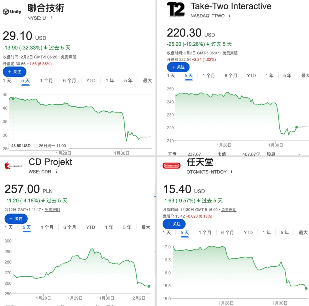 AI一分钟生成「塞尔达」，游戏巨头市值「雪崩」，任天堂却笑了