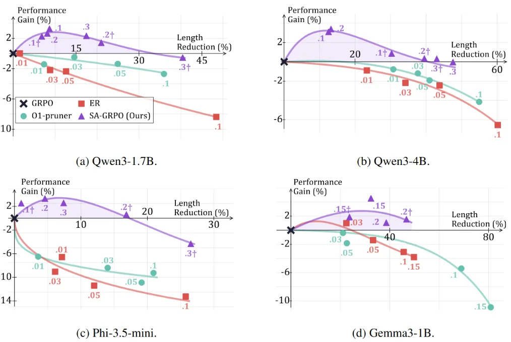 ICLR 2026｜UIUC：一行代码彻底解决LLM推理的过度思考！