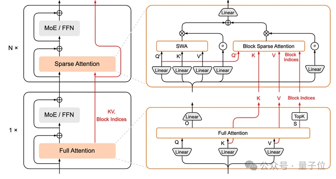 小米给KV Cache减负80%！MiMo团队推出混合稀疏注意力架构
