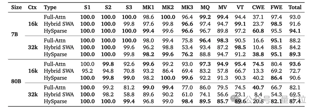 小米给KV Cache减负80%！MiMo团队推出混合稀疏注意力架构