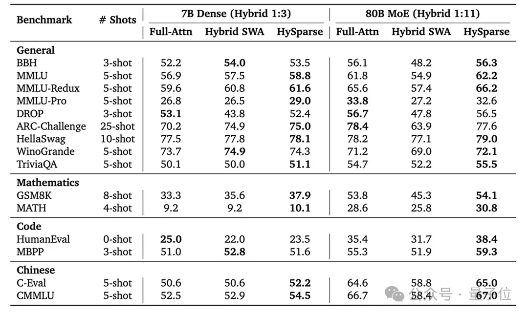小米给KV Cache减负80%！MiMo团队推出混合稀疏注意力架构