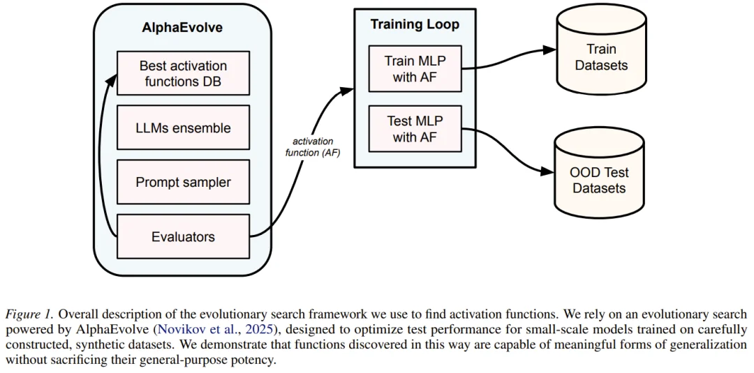 像挖币一样挖激活函数？DeepMind搭建「算力矿场」，暴力搜出下一代ReLU