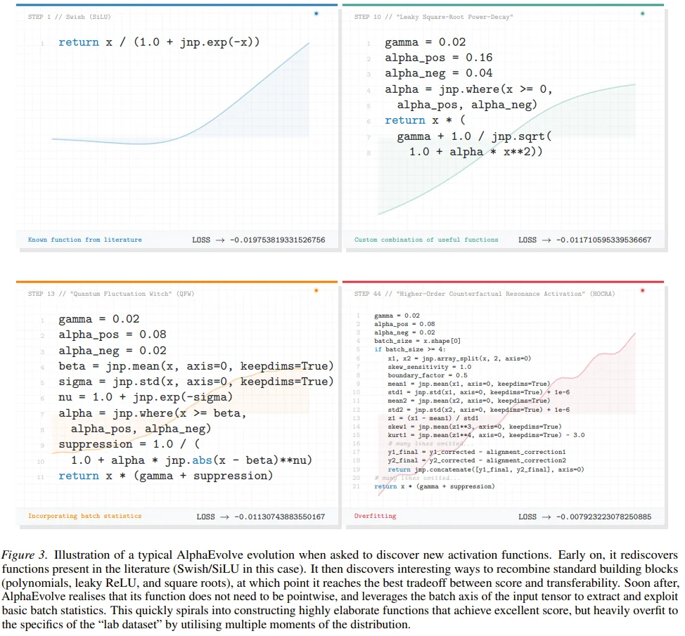 像挖币一样挖激活函数？DeepMind搭建「算力矿场」，暴力搜出下一代ReLU