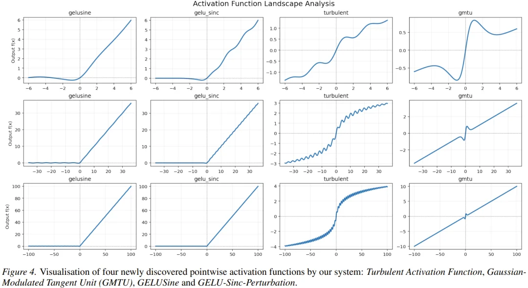 像挖币一样挖激活函数？DeepMind搭建「算力矿场」，暴力搜出下一代ReLU
