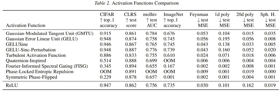 像挖币一样挖激活函数？DeepMind搭建「算力矿场」，暴力搜出下一代ReLU