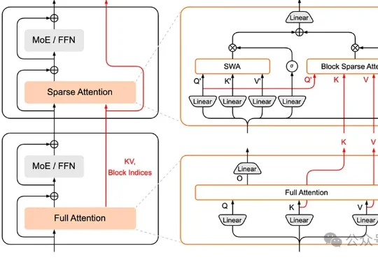 小米给KV Cache减负80%！MiMo团队推出混合稀疏注意力架构