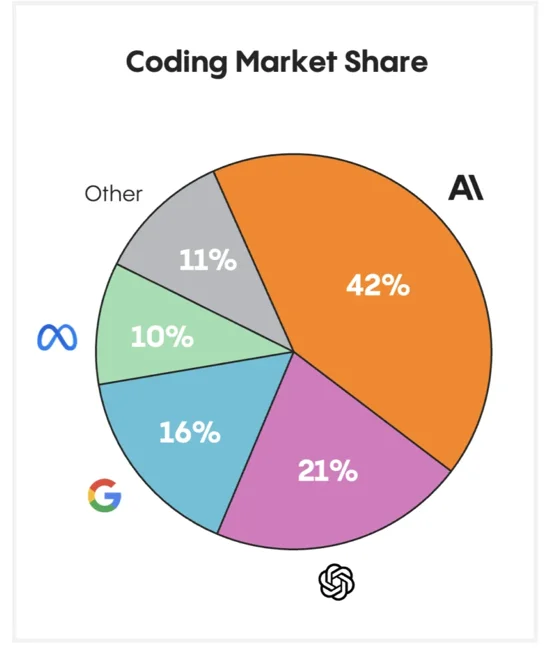 Anthropic正取代OpenAI，成为中国AI界的白月光