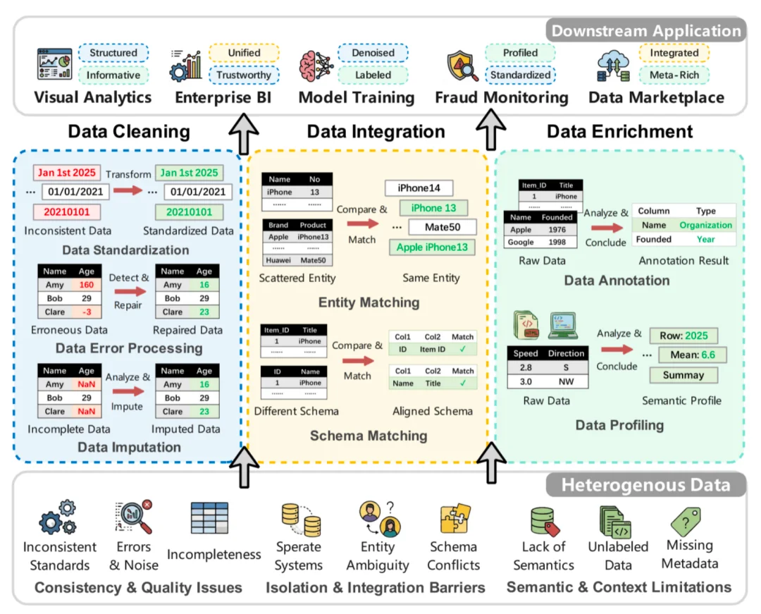 登顶Hugging Face论文热榜，LLM重写数据准备的游戏规则