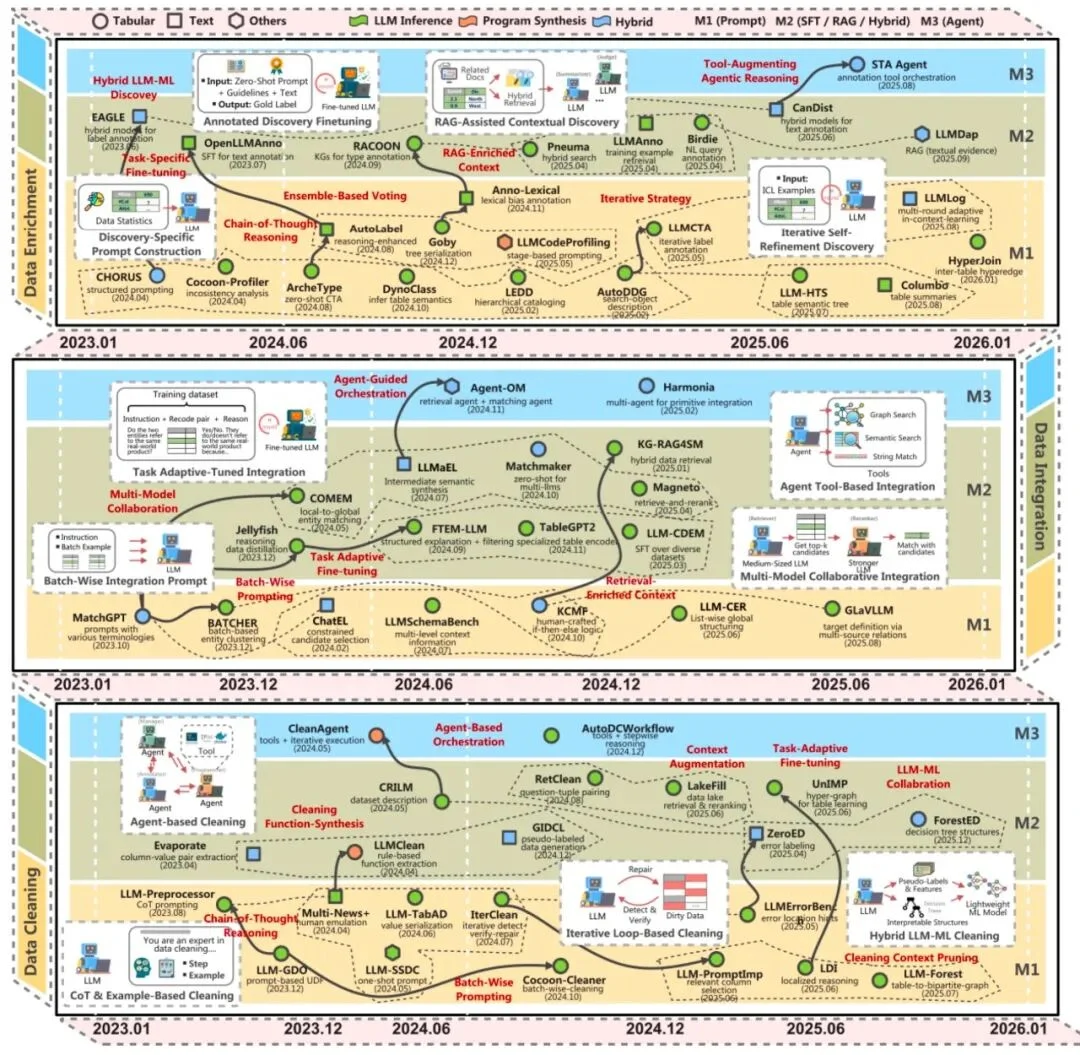 登顶Hugging Face论文热榜，LLM重写数据准备的游戏规则