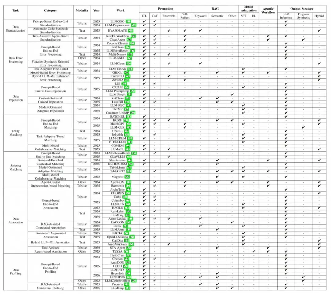 登顶Hugging Face论文热榜，LLM重写数据准备的游戏规则