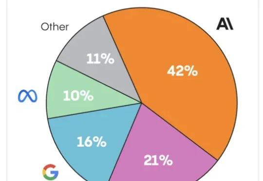 Anthropic正取代OpenAI，成为中国AI界的白月光