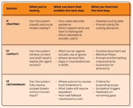 在参与OpenAI、Google、Amazon的50个AI项目后，他们总结出了大多数AI产品失败的原因