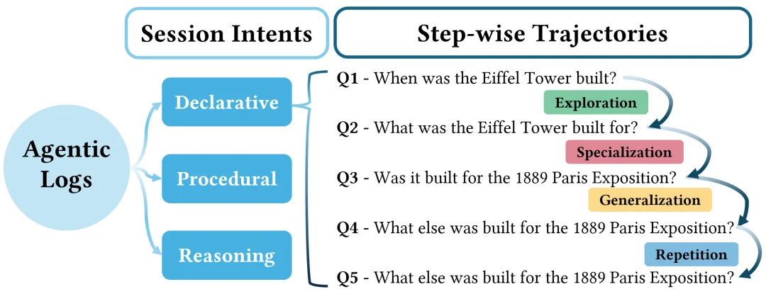 先解行为，再训Agent：CMU开源首份Agentic Search日志数据，把Agent拆开给你看