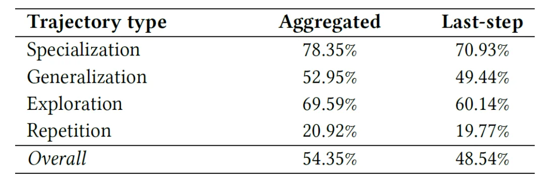 先解行为，再训Agent：CMU开源首份Agentic Search日志数据，把Agent拆开给你看