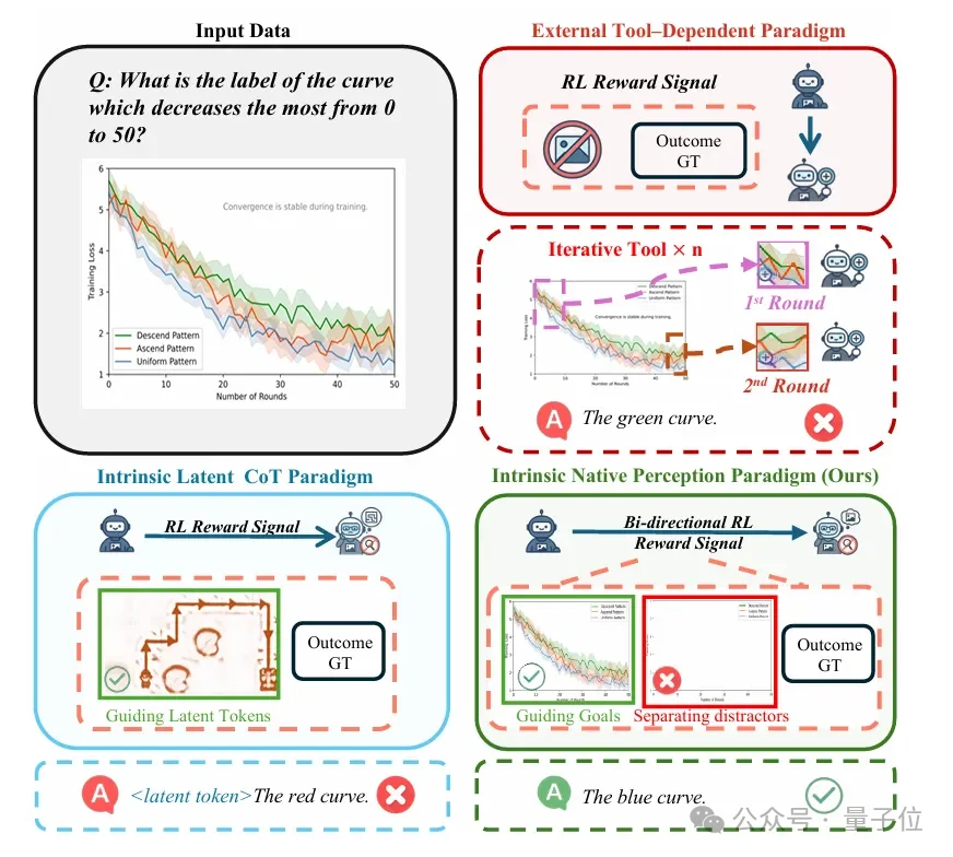 AI看图一本正经胡说八道？「一拉一推」让模型看得全又准｜微软x清华