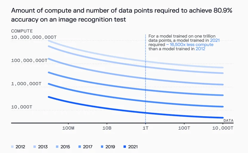 硅谷顶级风投350页年度报告：从算力竞赛到能源革命，这些科技领域正在剧烈重构