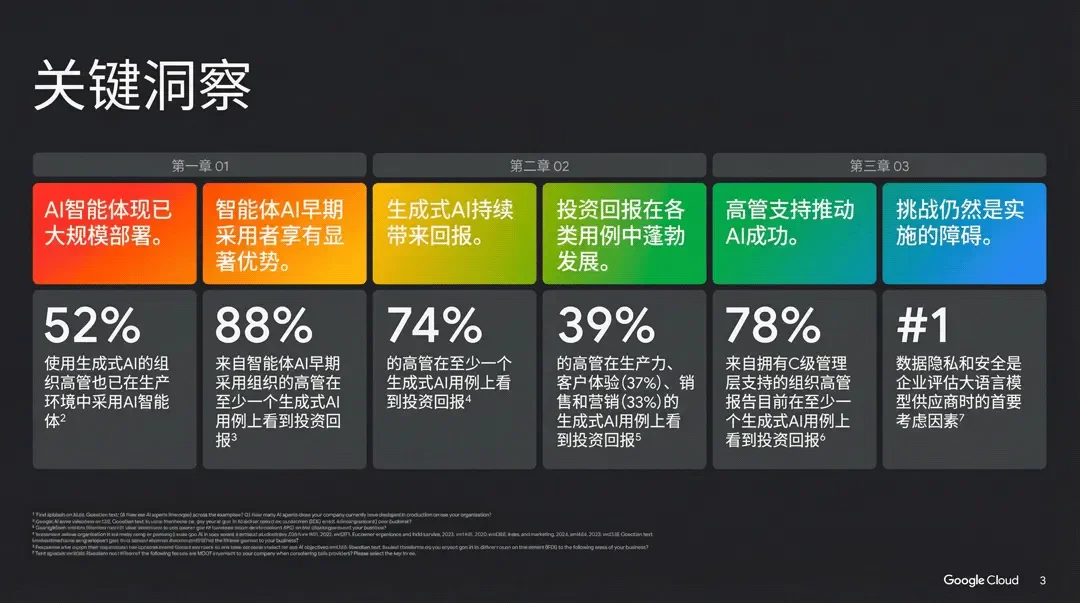 谷歌年度巨献：2025 AI投资回报率报告