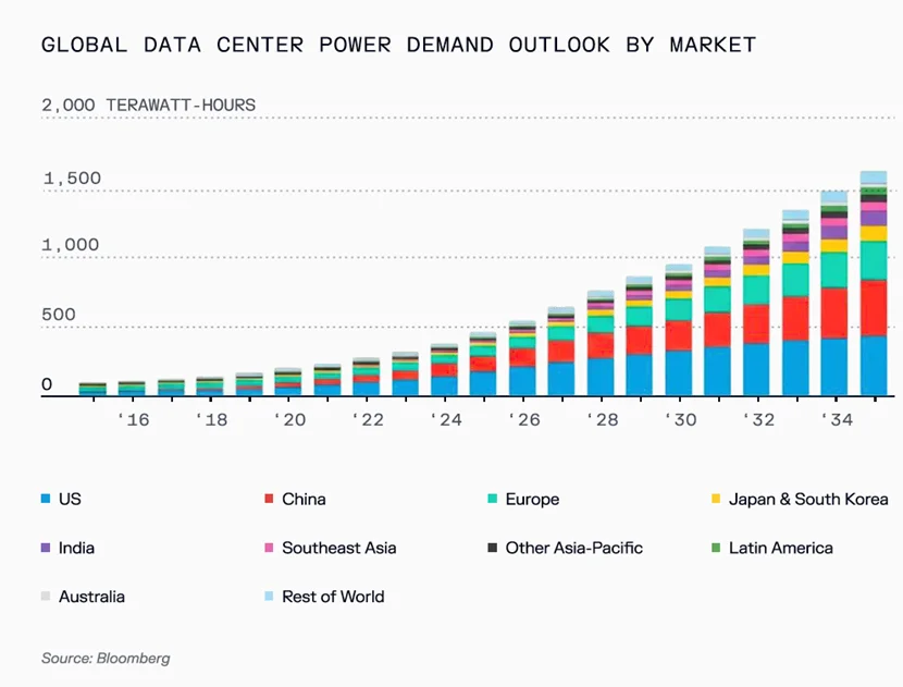 硅谷顶级风投350页年度报告：从算力竞赛到能源革命，这些科技领域正在剧烈重构